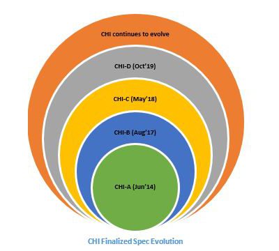 First Verification IP for Arm AMBA5 CHI-D enables early adopter success