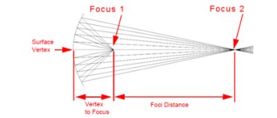 Vertex to focus and foci distance parameters in LightTools