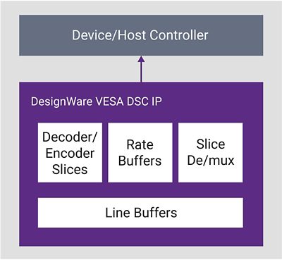 Synopsys VESA DSC IP Solution Diagram