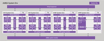 Verification IP for AMBA Stream