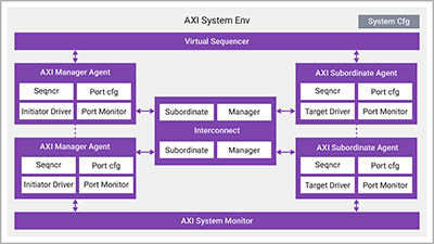 Industry First Verification IP for Arm AMBA AXI-L: Simplifying Complex Verification in Evolving AXI Specifications 