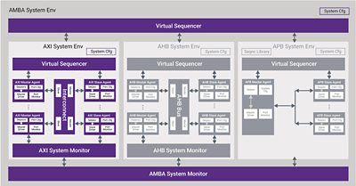 Verification IP for ARM AMBA ACE