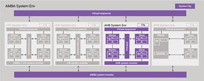 VC Verification IP for AMBA  AHB