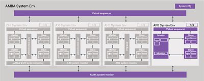 Verification IP for AMBA APB