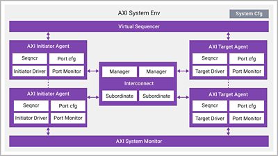 Industry First Verification IP for Arm AMBA AXI-L