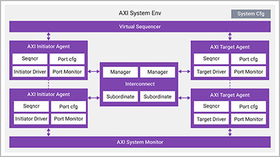 Industry First Verification IP for Arm AMBA AXI-L: Simplifying Complex Verification in Evolving AXI Specifications 