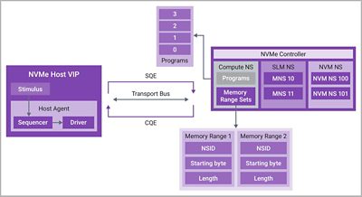 Figure 1: NVMe Computational Programs and Subsystem Local Memory Command Set