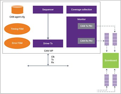 Verification IP for CAN 2.0/FD/TT 