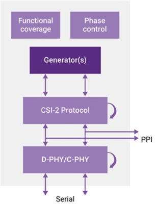 Verification IP for MIPI C-PHY