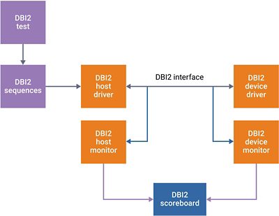 Verification IP for MIPI DBI2