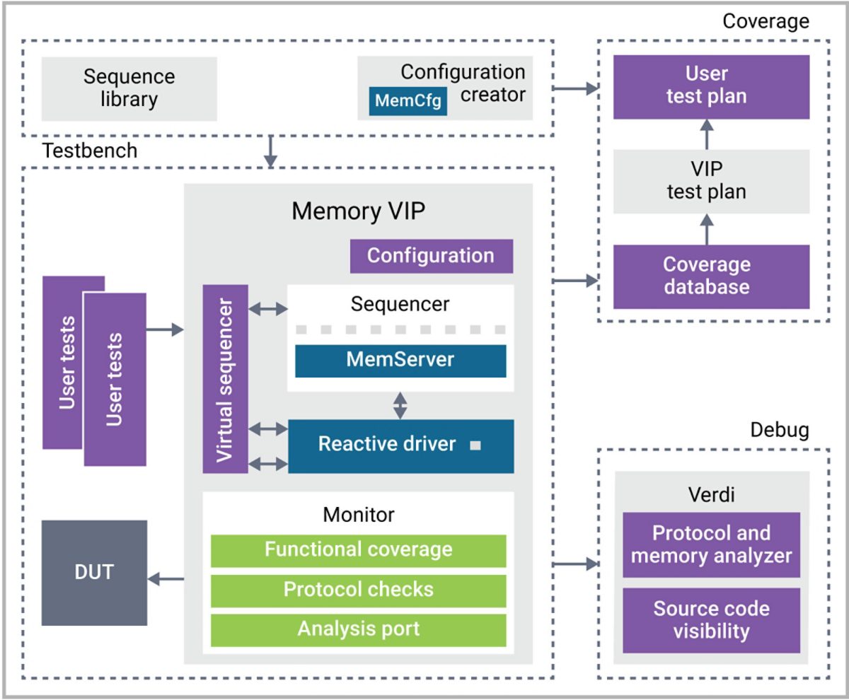 Memory analysis. Каверидж план что это. Coverage Plan Финам. Functional coverage. Lpddr5 mobile.