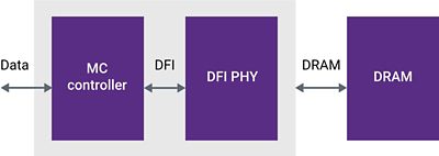 Verification IP for DFI