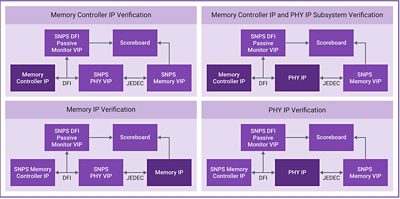 Verification IP for DFI
