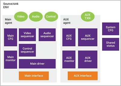 Verification IP for DisplayPort