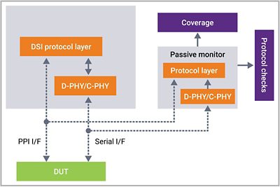 Verification IP for MIPI DSI