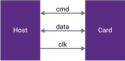 Verification IP for SD Host and Card