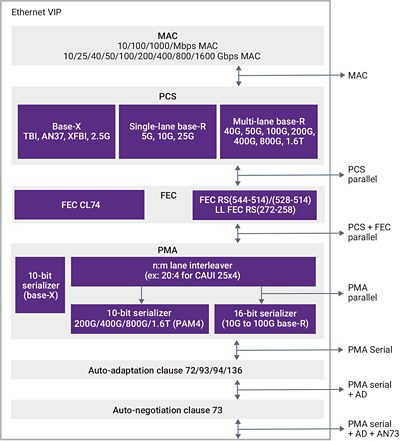 VC Verification IP for Ethernet