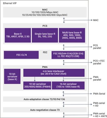 Verification IP for Ethernet