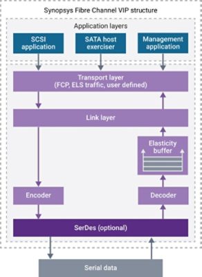 Verification IP for Fibre Channel