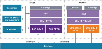 Verification IP for FlexRay