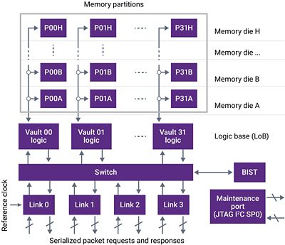 Verification IP for HMC