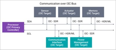 Figure 1: Communication over I3C Bus
