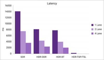 Figure 3: Performance Metrics with Verdi Performance Analyzer