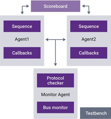 Verification IP for Interlaken