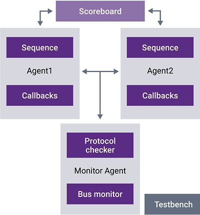 Verification IP for Interlaken