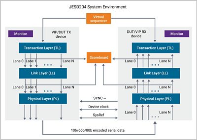 Verification IP for JESD204