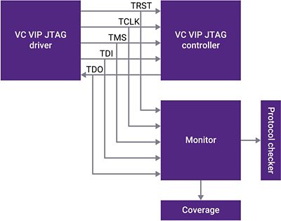 Verification IP for JTAG