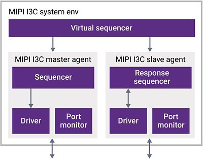 Verification IP for MIPI I3C