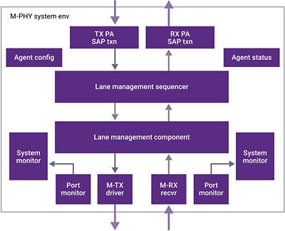 Verification IP for MIPI M-PHY