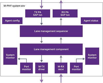 Verification IP for MIPI M-PHY