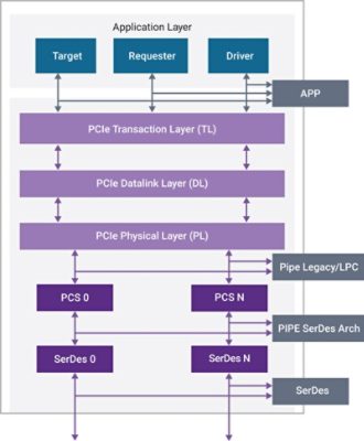 Verification IP for PCIe