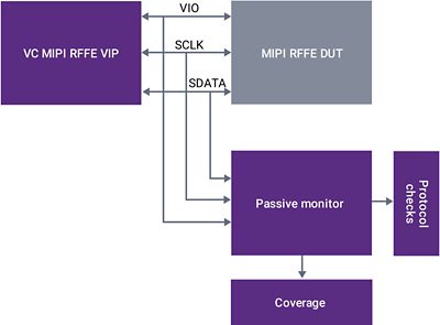 Verification IP for MIPI RFFE