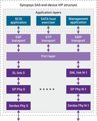 Verification IP for SAS