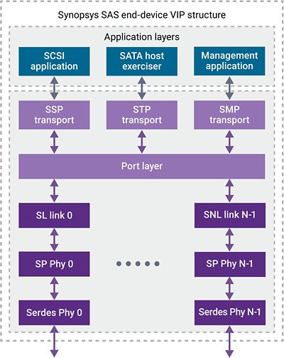 Verification IP for SAS