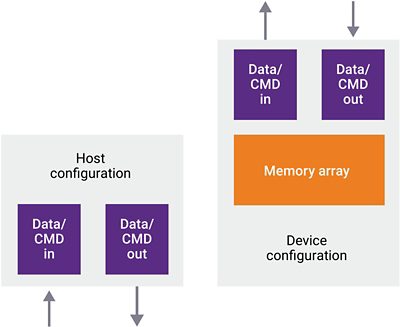 Verification IP for SDIO