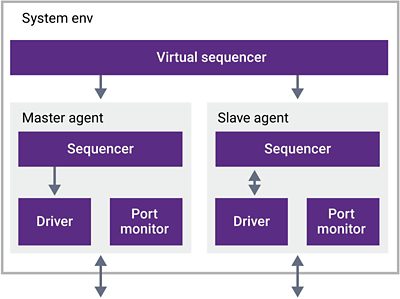 Verification IP for I2C