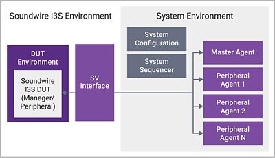 Verification IP for MIPI SoundWire