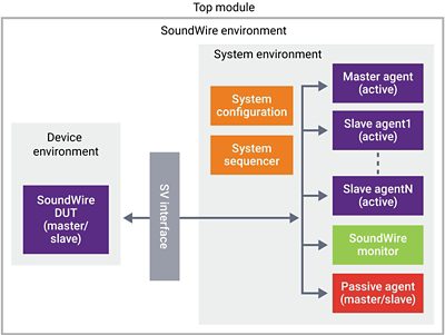 Verification IP for MIPI SoundWire