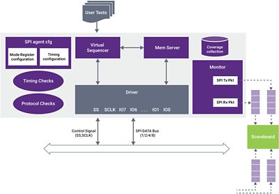 Verification IP for SPI/QSPI