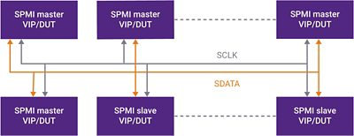 Verification IP for MIPI SPMI