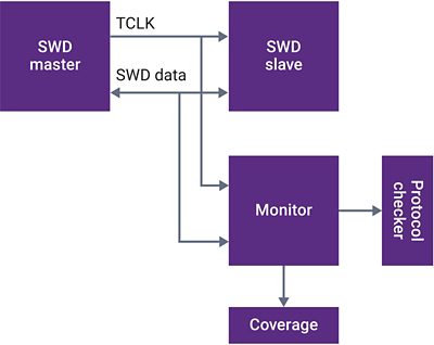 Verification IP for SWD