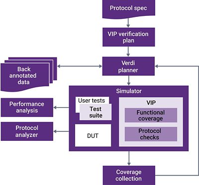 Verification IP for Test Suites