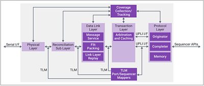 Verification IP for Ethernet AVB