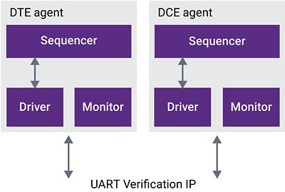 Verification IP for UART