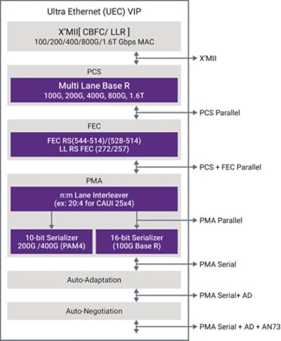 Verification IP for Ethernet AVB