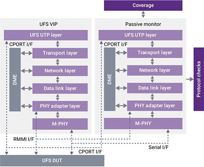 Verification IP for UFS